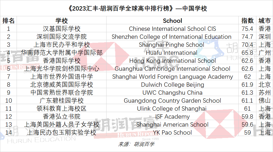 《2023汇丰·胡润百学全球高中排行榜》—中国学校